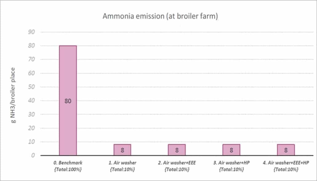 Climate change 2030 - Ammonia emission - graph 2