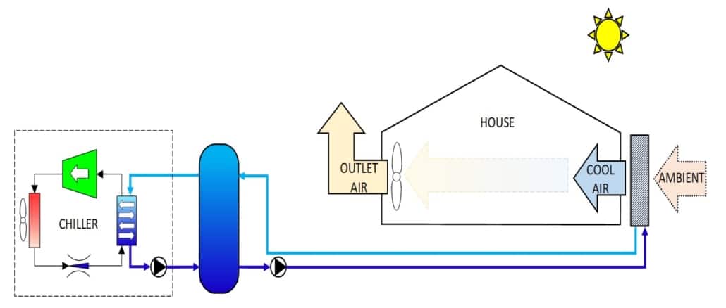 INDICO - Schematische weergave koelsysteem